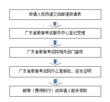 广东省普通高等招生考试成绩证明办理指南
