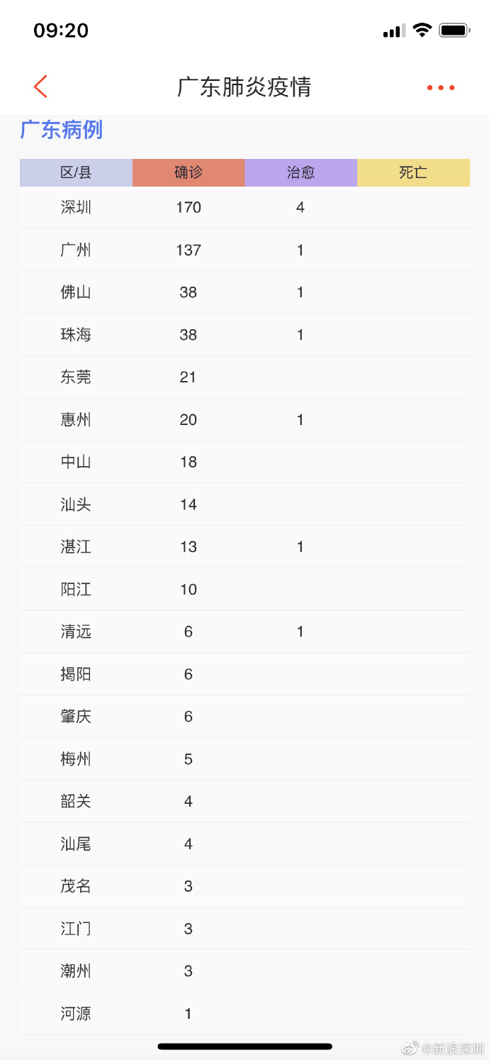 深圳新增60例，深圳累计确诊170例