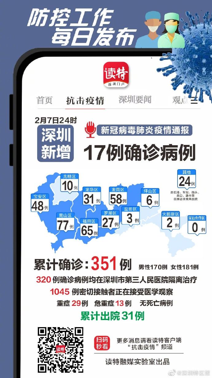 深圳7日新增确诊病例17例，累计确诊351例