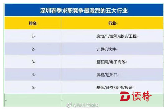 深圳春季求职平均薪资超1.1万元 疫情影响企业招聘计划将调整 