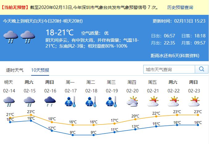 深圳市天气 未来2-3天仍有明显降雨，周日气温骤降