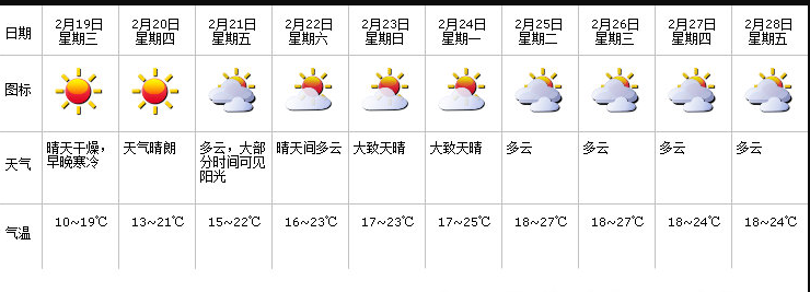深圳市天气提示 19日早晨仍然寒冷20日起气温逐日回升