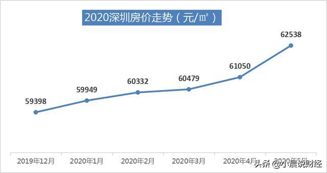 2020年深圳房价趋向何如？